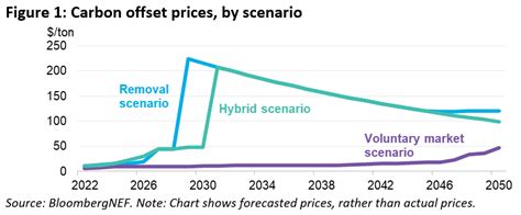 Carbon Offset Prices Could Increase Fifty.